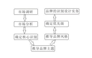 品牌设计流程